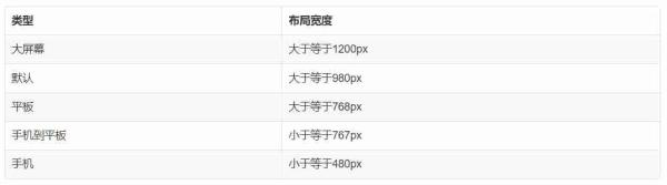 css布局 响应式布局介绍